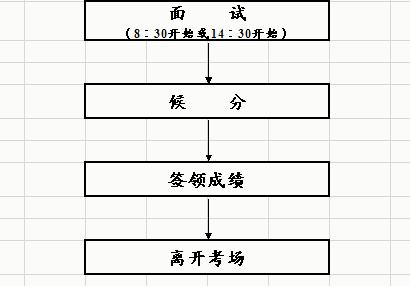 2014年廣東公務員面試