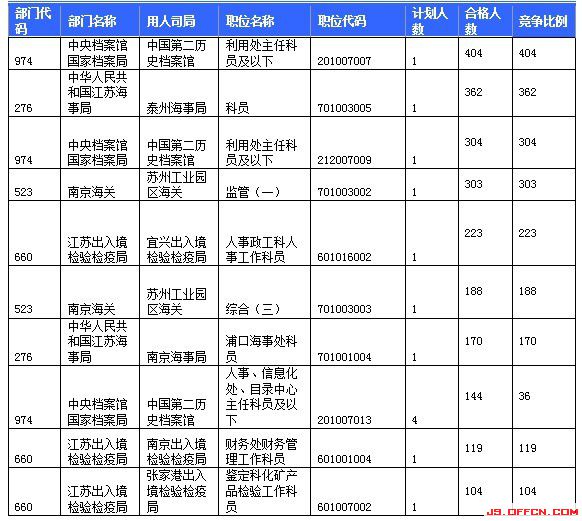 報名通過審核人數前十的職位