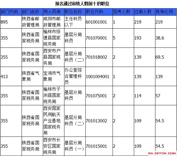 2015國家公務(wù)員考試報名