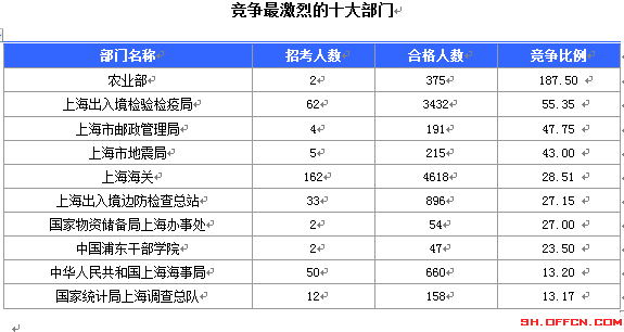 2015國考上海審核人數達12310人 最熱職位372:1[截至19日8時]