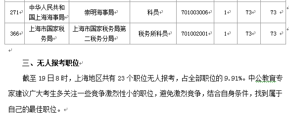 2015國考上海審核人數達12310人 最熱職位372:1[截至19日8時]