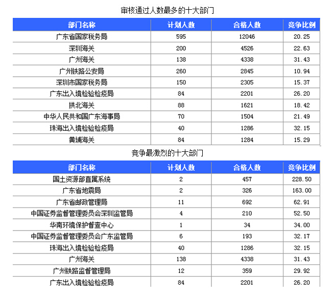 國家公務(wù)員考試廣東報(bào)名數(shù)據(jù)