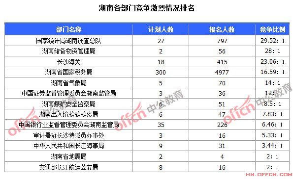 2015國家公務員考試