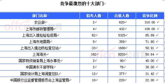 2015國考上海審核人數達21657人 最熱職位612:1[截至21日8時]