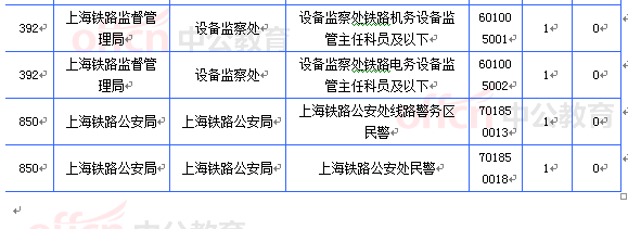 2015國考上海審核人數達21657人 最熱職位612:1[截至21日8時]