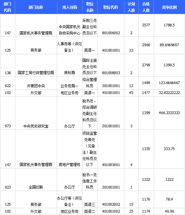 2015國家公務員考試