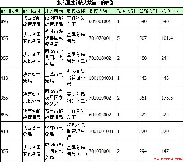 2015年國考報名陜西報名統計