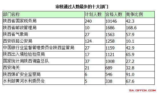 2015年國考報名陜西報名統計