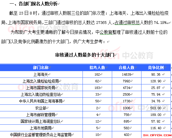 2015國考上海審核人數達36882人 最熱職位996:1[截至23日8時]