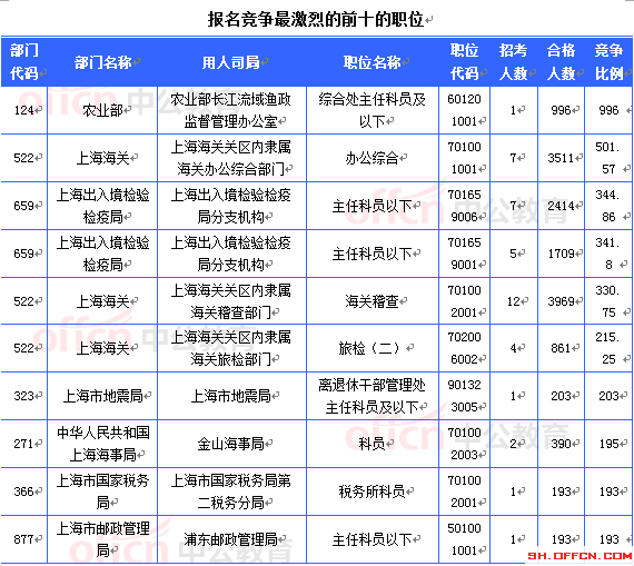 2015國考上海審核人數達36882人 最熱職位996:1[截至23日8時]