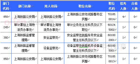 2015國考上海審核人數達36882人 最熱職位996:1[截至23日8時]