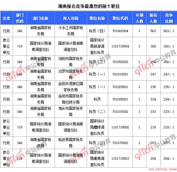 截至10月23日8時，2015國考報名競爭最激烈的湖南前十職位
