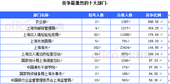 2015國考報名上海審核人數達54948人 最熱職位1382:1[截至24日16時]