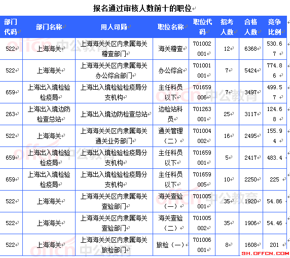 2015國考報名上海審核人數達54948人 最熱職位1382:1[截至24日16時]