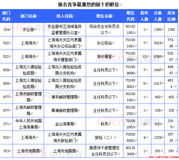 2015國考報名上海審核人數達54948人 最熱職位1382:1[截至24日16時]