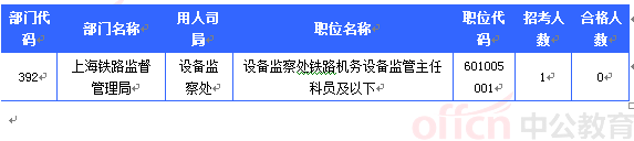 2015國考報名上海審核人數達54948人 最熱職位1382:1[截至24日16時]