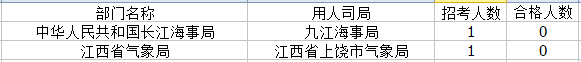 2015年國考報名江西報名人數
