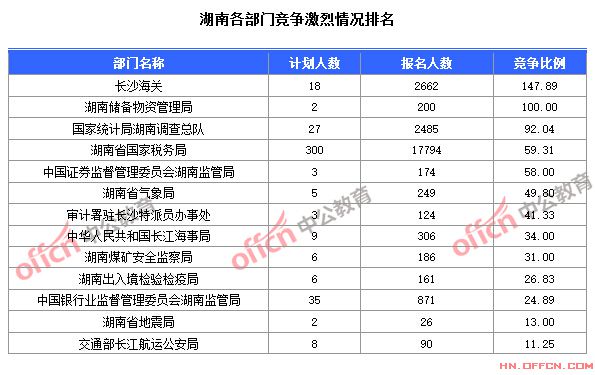 2015國家公務員考試