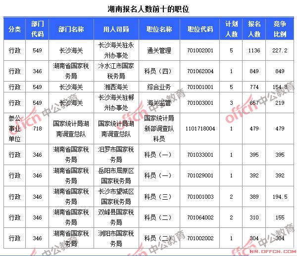 2015國家公務員考試