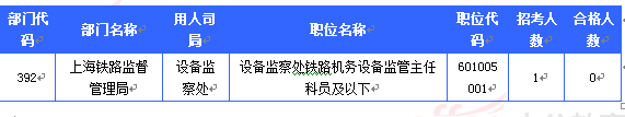 無人報考的職位 無人報考的職位