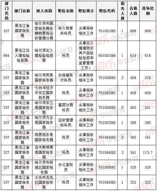 報名通過審核人數前十的職位 報名通過審核人數前十的職位