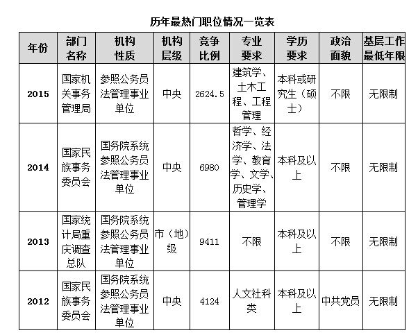 歷年最熱門職位情況一覽表 歷年最熱門職位情況一覽表
