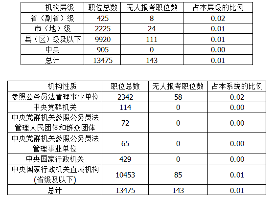 2015國考報名結束:143職位掛零 西部邊遠地區職位占一半 2015國考報名結束:143職位掛零 西部邊遠地區職位占一半