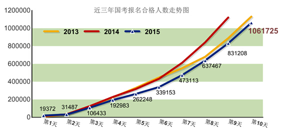 2015國考報名:過審破百萬 15職位競爭破1000:1 2015國家公務員考試