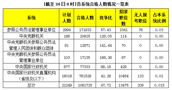 2015國考報名:過審破百萬 15職位競爭破1000:1 \