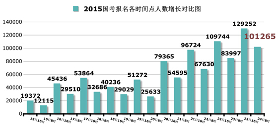 2015國考報名:過審破百萬 15職位競爭破1000:1 2015國家公務員考試