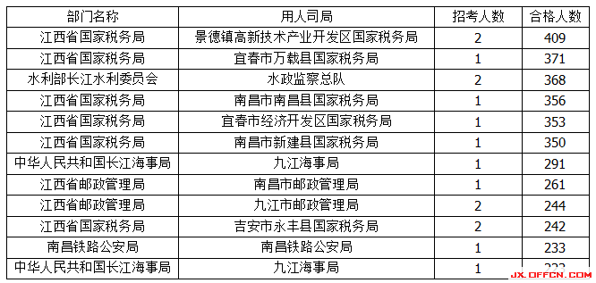 2015年國考報名江西報名人數