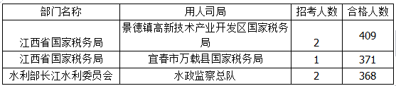 2015年國考報名江西報名人數 2015年國考報名江西報名人數