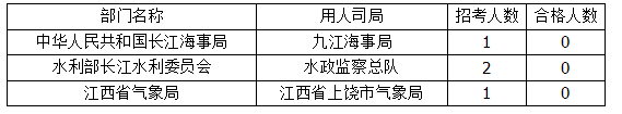 2015年國考報名江西報名人數