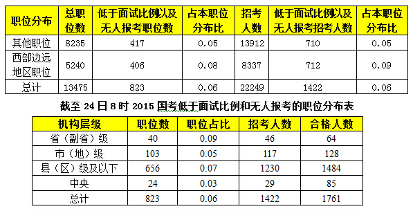 2015年國家公務員報名 2015年國家公務員報名