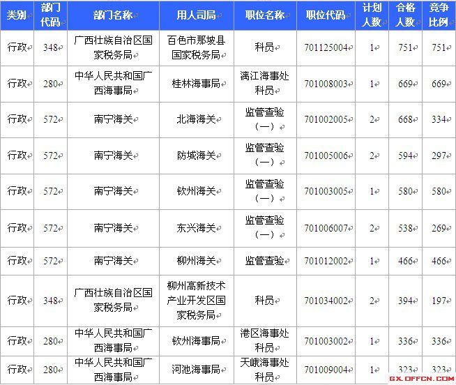 2015國考報名廣西報名人數