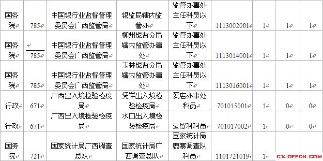 2015國考報名廣西報名人數