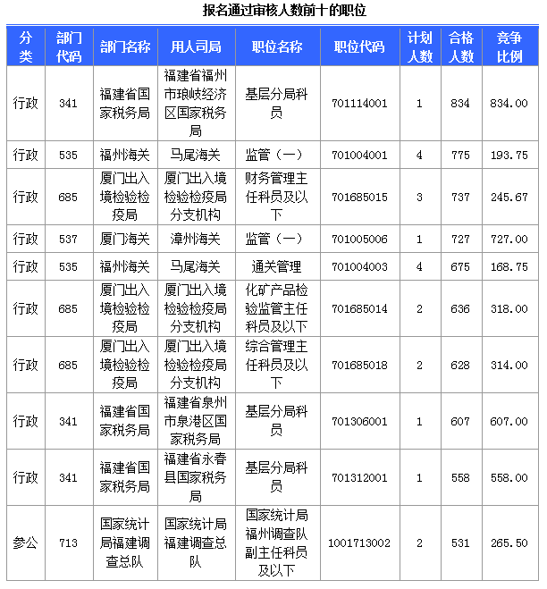 [截至24日8時]2015國考報名福建審核人數達36867人 最熱職位834∶1