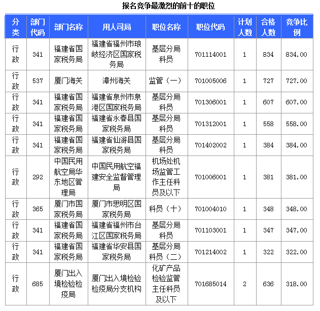 [截至24日8時]2015國考報名福建審核人數達36867人 最熱職位834∶1