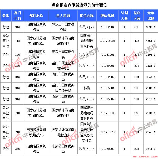 截至10月24日8時(shí),2015國考報(bào)名競爭最激烈的湖南前十職位