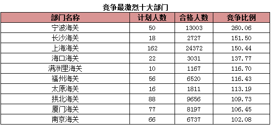 2015年國考報名海關系統過審人數