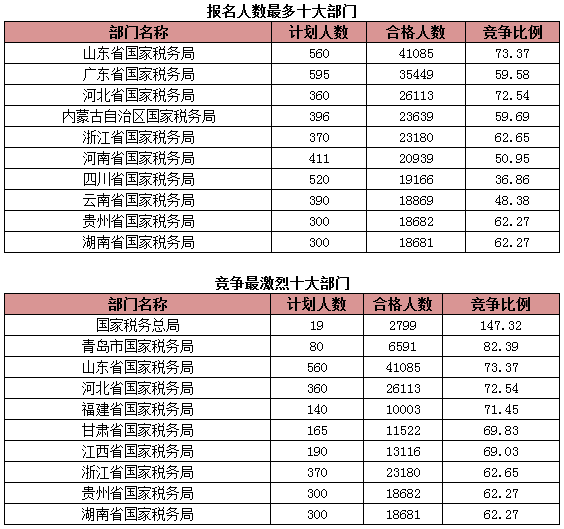 2015國考報名稅務系統過審人數