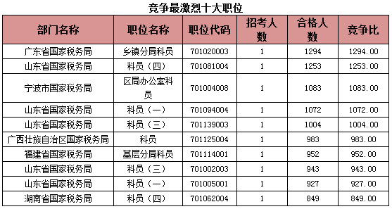 2015國考報名稅務系統過審人數 2015國考報名稅務系統過審人數