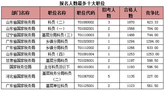 2015國考報名稅務系統過審人數