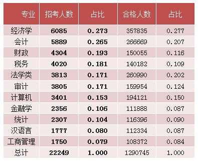 2015國考報名經濟學職位過審人數 2015國考報名經濟學職位過審人數