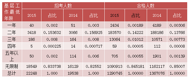 2015國考報名經濟學職位過審人數 2015國考報名經濟學職位過審人數