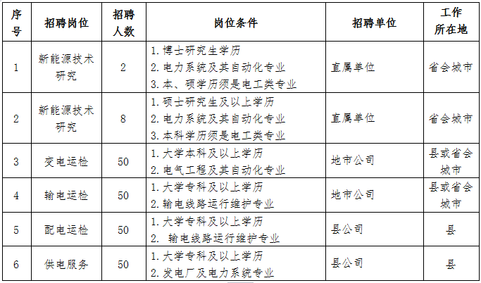 電力電網(wǎng)招聘，校園招聘