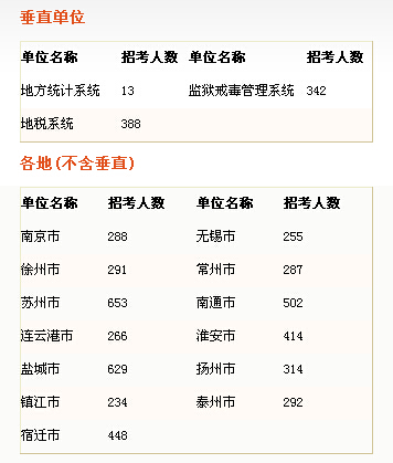 2015年江蘇省直垂直系統及各地市公務員考試職位表