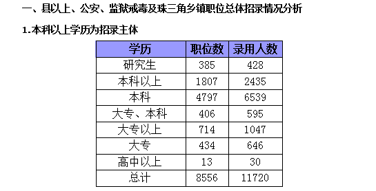 2015年廣東省公務員考試職位分析：縣以上職位招錄人數占一半