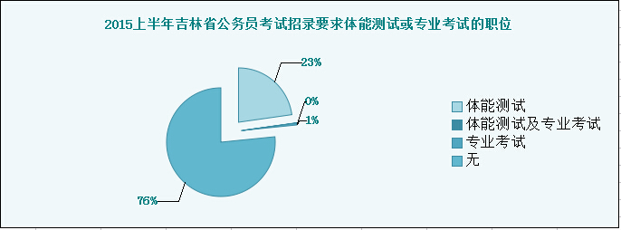 2015上半年吉林省公務員考試招錄要求體能測試或專業考試的職位