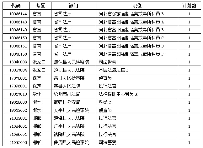 2015年河北公務員考試報名人數